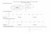 PRE-CALCULUS GRAPHS OF PERIODIC FUNCTIONS Sinusoidal ...