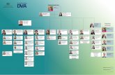 DVA Organisational chart