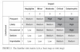FIGure 1.1 The familiar risk matrix (a.k.a. heat map or ...