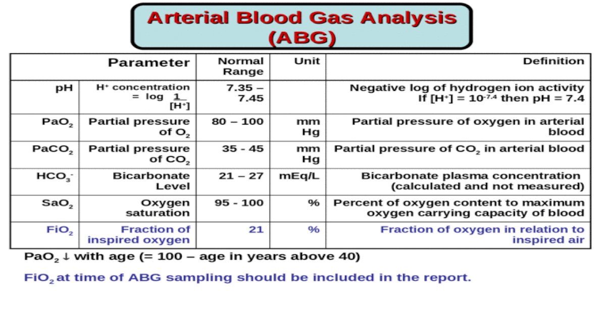 Normal Arterial Blood Gases Chart