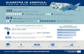 Diabetes Facts and Figures Infographic - Endocrine DIABETES IN AMERICA: FACTS AND FIGURES 30 MILLION