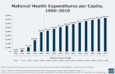 Health Spending: Trends and Impact